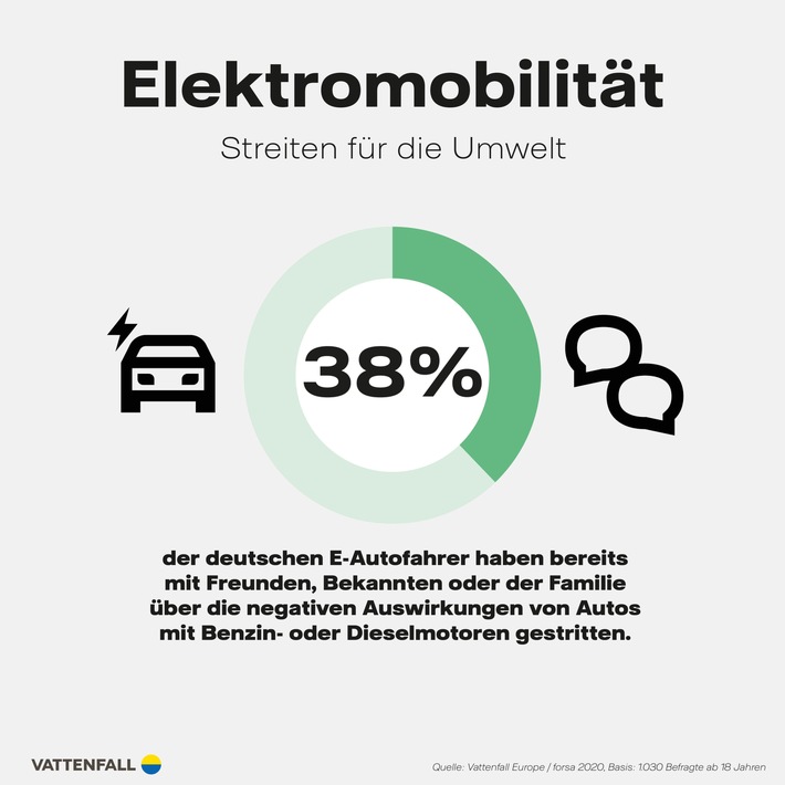 Studie zur E-Mobilität Diesel und Benziner: Für Millennials öfter ein Streitpunkt