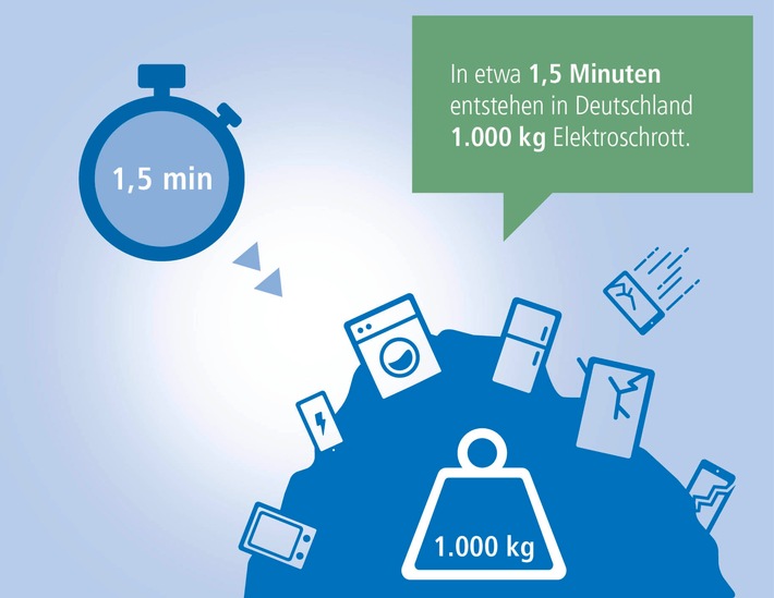 Leider rekordverdächtig: 1.000 Kilo Elektroschrott in eineinhalb Minuten Deutsche Fakten zum internationalen Tag des Elektroschrotts am 14.10.