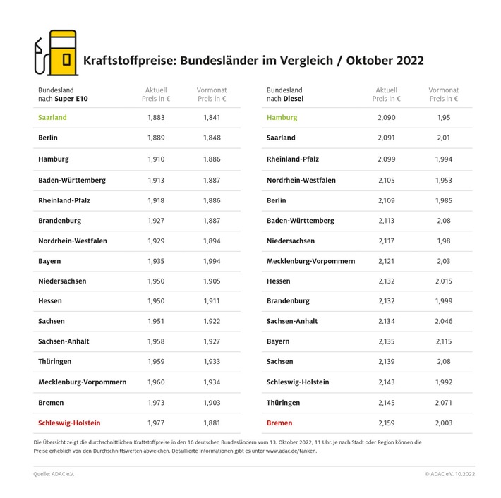 Kraftpreise: Bundesländer im Vergleich – Oktober 2022
