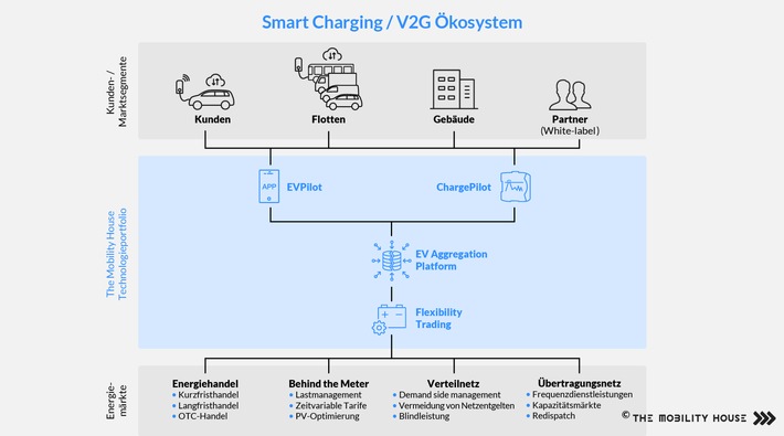 The Mobility House sichert sich 50 Mio. Euro für den Ausbau der Marktposition im Bereich Smart Charging und Vehicle-To-Grid (V2G)